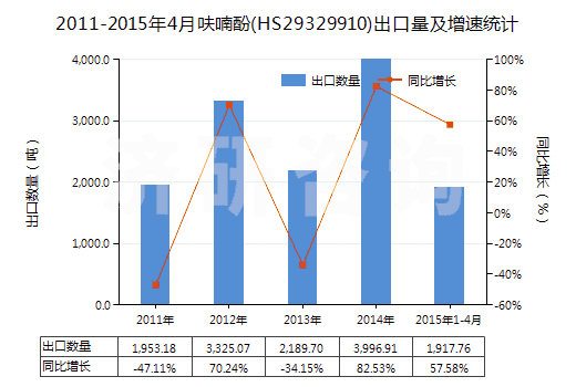 2011-2015年4月呋喃酚(HS29329910)出口量及增速統(tǒng)計